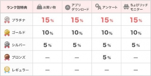 ちょびリッチ　会員ランク　ポイント獲得率