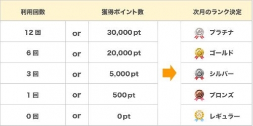 ちょびリッチ　会員ランク　ポイント交換