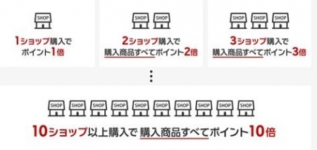 ショップ買い回り　楽天市場