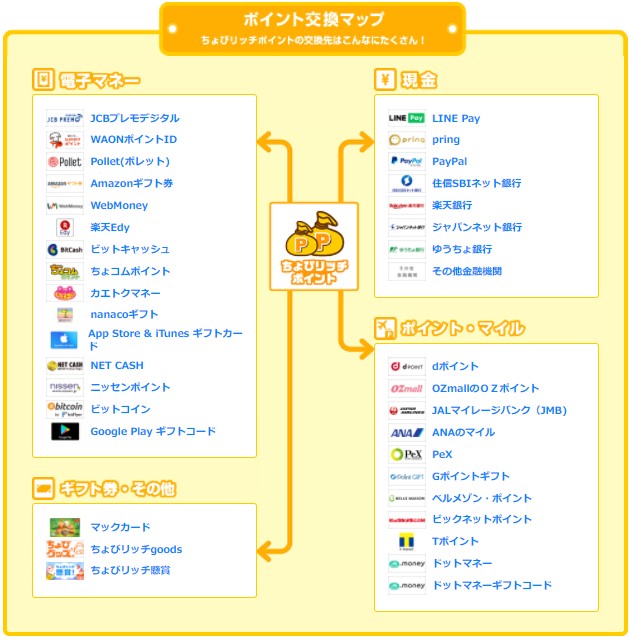 ちょびリッチのポイント交換マップ