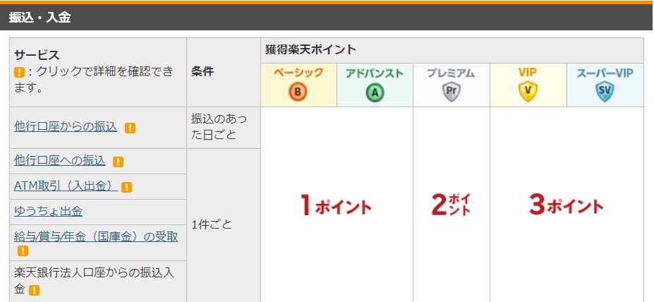 楽天銀行のポイント獲得（入金）