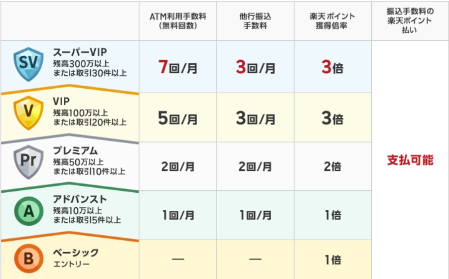 楽天銀行の会員ステージ