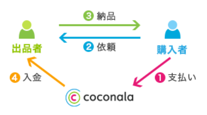 ココナラ利用体験　　ココナラの支払い方法