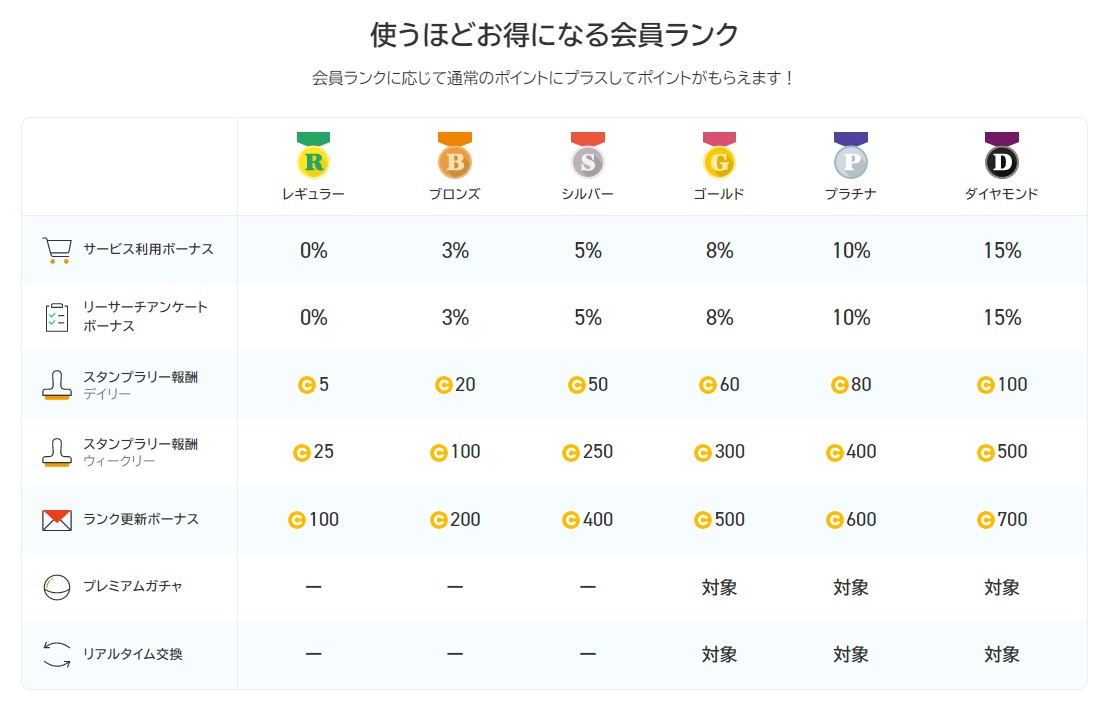 ポイントタウンの会員ランク概要（2022年8月）