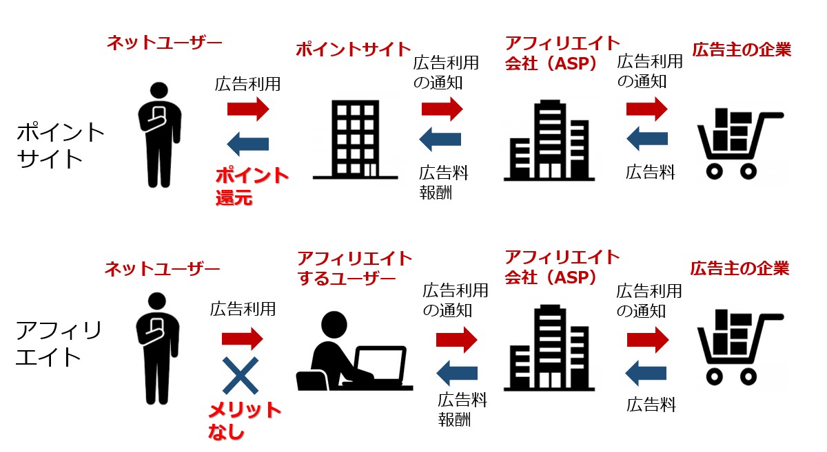 （画像）ポイントサイトとアフィリエイトの違い