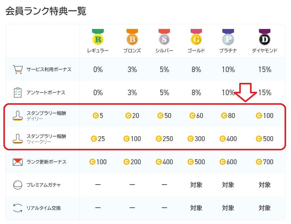 ポイントタウンの会員ランク毎のスタンプラリー獲得ポイント