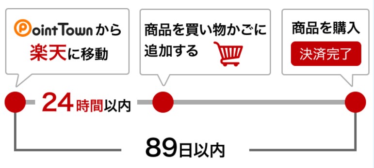 ポイントタウンで楽天市場を利用する上での注意事項