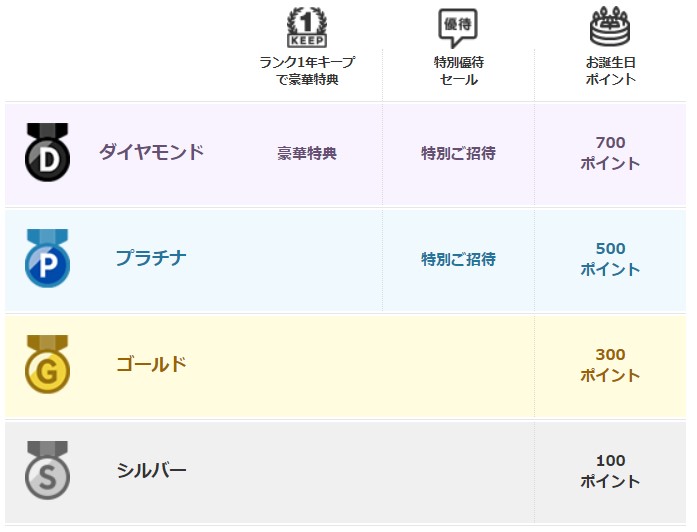 楽天お誕生日ポイント バースデーメールの利用ガイド 注意点含む ポイントサイトで美味しいワイン ポイントタウンと楽天市場のブログ