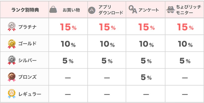 ちょびリッチの会員ランク　ポイント還元率アップ