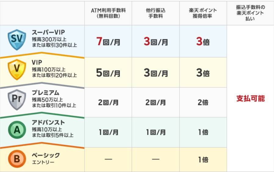 楽天銀行のハッピープログラムステージ