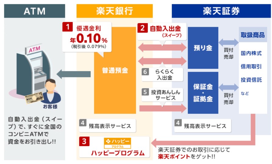 楽天銀行と楽天証券のマネーブリッジで優遇金利5倍