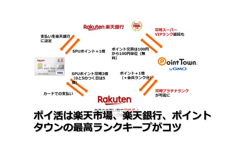 ポイ活では楽天市場 楽天銀行 ポイントタウンの最高ランクキープしよう ポイントサイトで美味しいワイン ポイントタウンと楽天市場のブログ