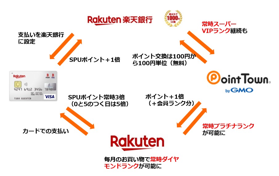 楽天経済圏のイメージ図