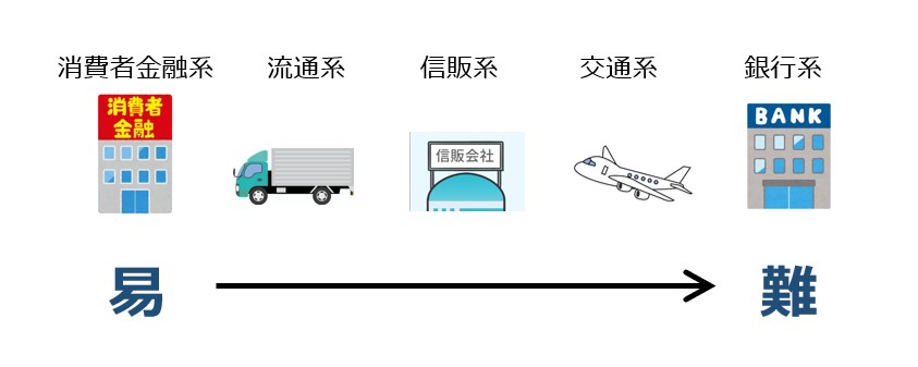 クレジットカードの種類毎の作成難易度