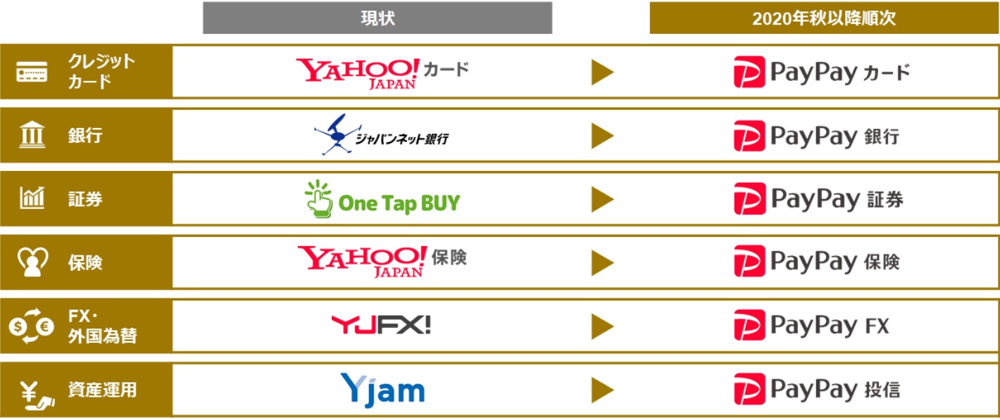 PayPayのブランドの名称が統一された