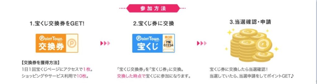 ポイントタウンの宝くじ交換券獲得方法