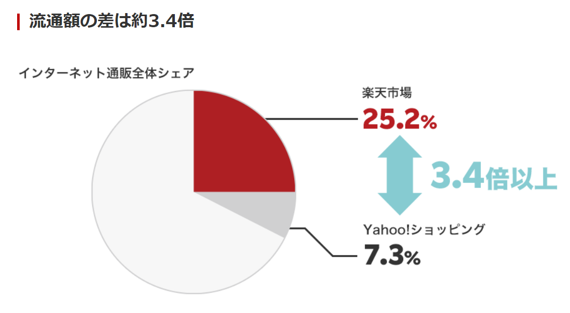 楽天市場とYahoo!ショッピングのシェア率は、断然楽天市場が高い