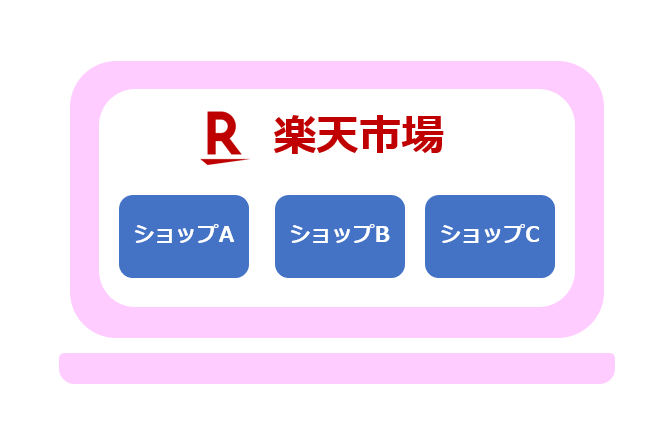 楽天市場は日本一のモール型ECサイト