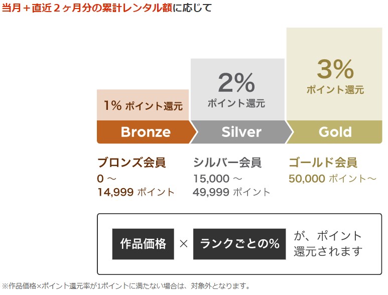 Renta！の会員ランク