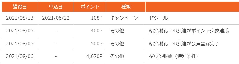 ニフティポイントクラブの収益（2021年8月）