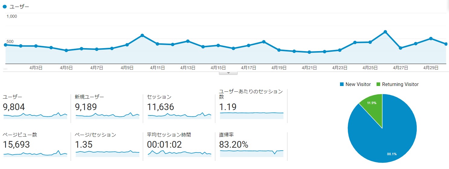 ブログのPVと収益（21年4月）