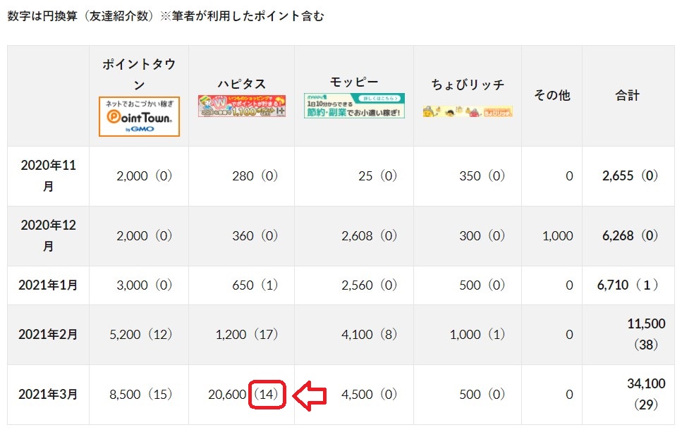 ハピタス2021年3月の友達紹介は14人