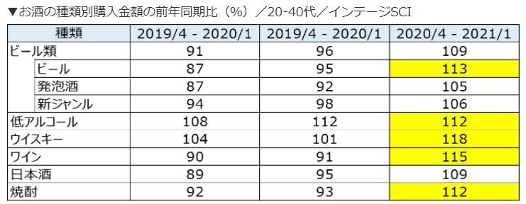 ビールの需要もやはり高い