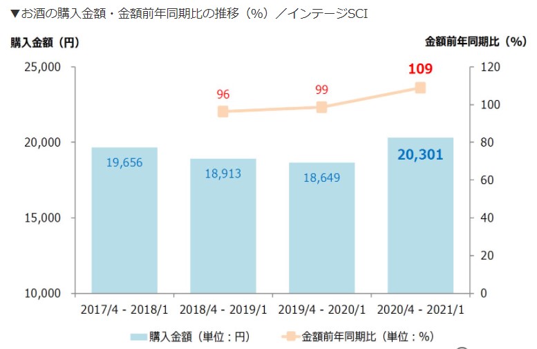 コロナ禍では家飲みが急増