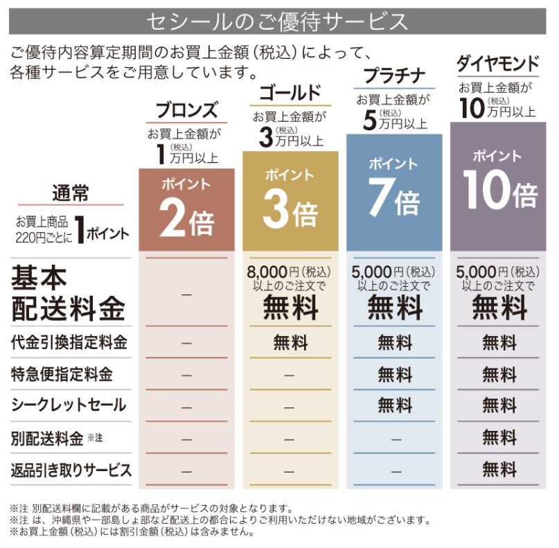 （セシール記事）セシールの会員ランク