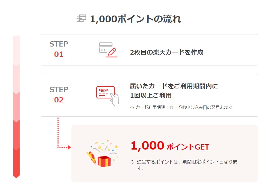 楽天カード2枚目作成キャンペーンの流れ