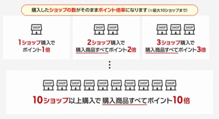 楽天定例セールのショップ買い回り