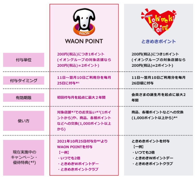 21年7月WAON POINTからWAON POINTへ変更