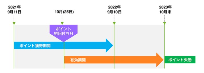 WAON POINTの有効期限は、それでもとても分かりづらい