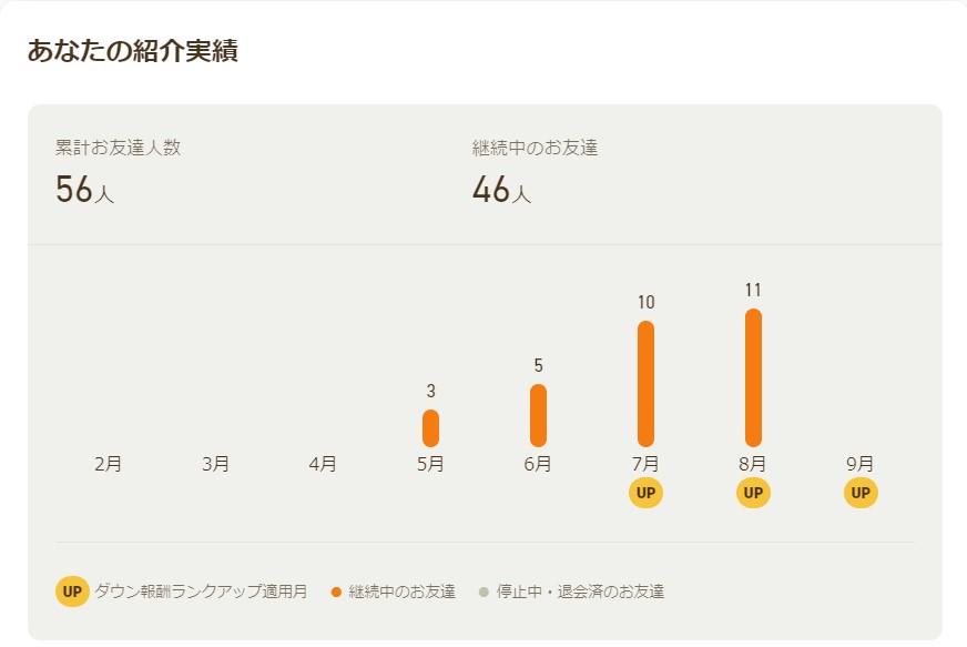 ニフティポイントクラブの友達紹介累計50人突破