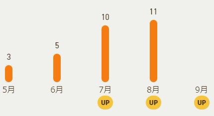 ニフティポイントクラブの友達紹介実績（月10人突破）