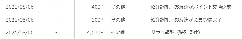 ニフティポイントクラブのダウン報酬は毎月6日頃に付与