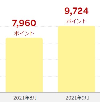 楽天ポイント　2021年8月～9月の獲得数