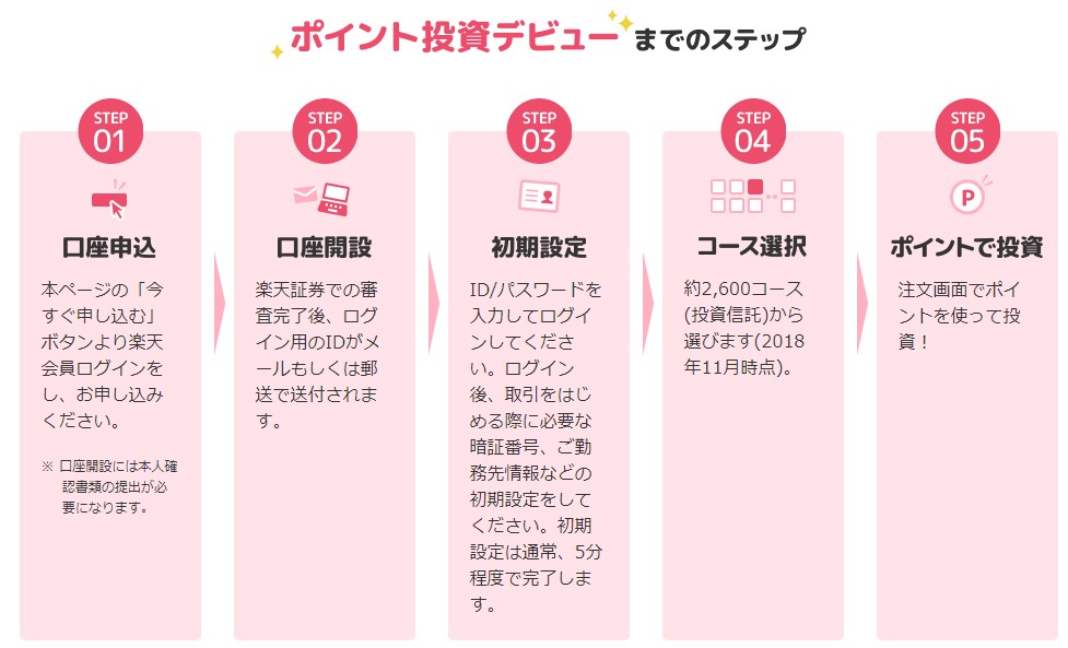 楽天証券のポイント投資デビューまでのステップ