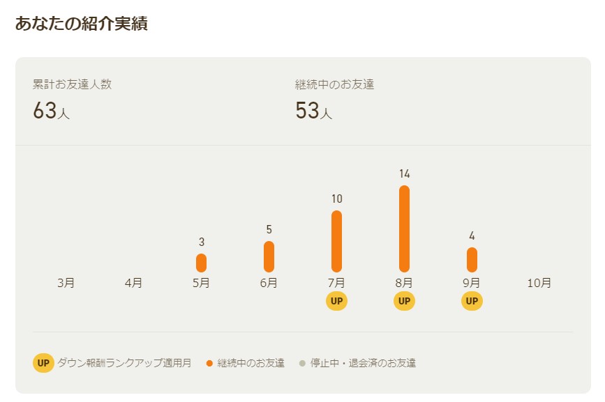 ニフティポイントクラブの友達紹介は最高レベル