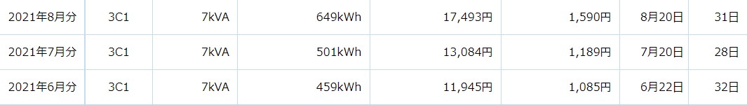 筆者の直近の電気代