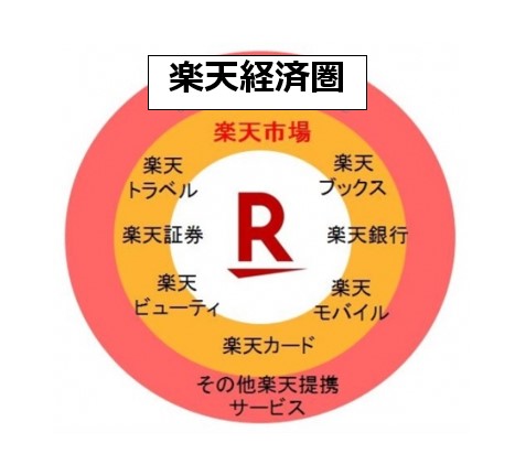 楽天経済圏のイメージ