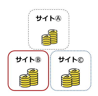 どのポイントサイトを選ぶとお得？