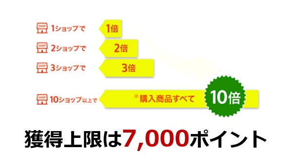 楽天買い回りの上限は7,000円分