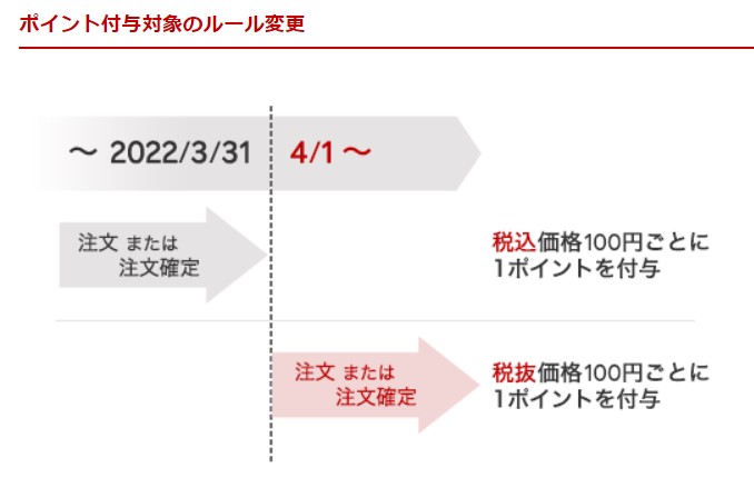 2022年から楽天市場のポイント付与条件が変更