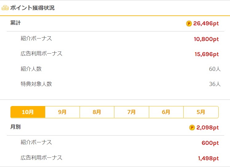 ワラウの友達紹介数（2022年10月）