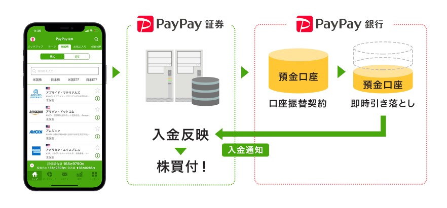 PayPay証券のおいたまま買付