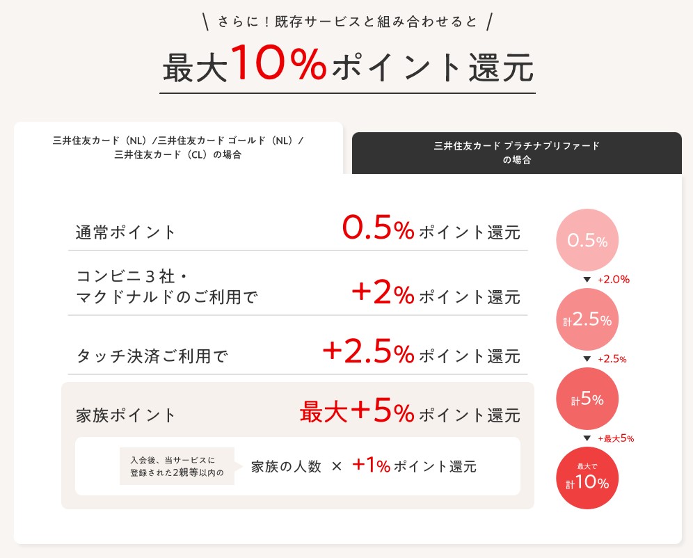 ナンバーレス記事　ナンバーレスの家族ポイント10％の内訳