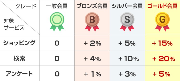 ECナビメンバーズクラブ　ECナビは業界最高峰の最高20％ボーナスの会員ランク