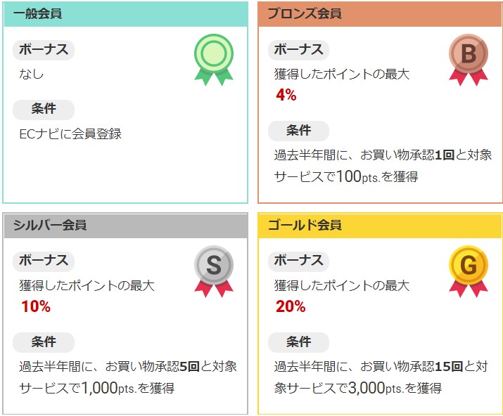 ECナビメンバーズクラブは業界最高峰の内容！