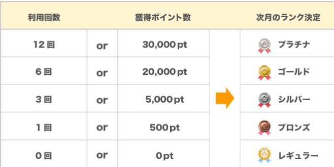 ちょびリッチの会員ランクアップ条件